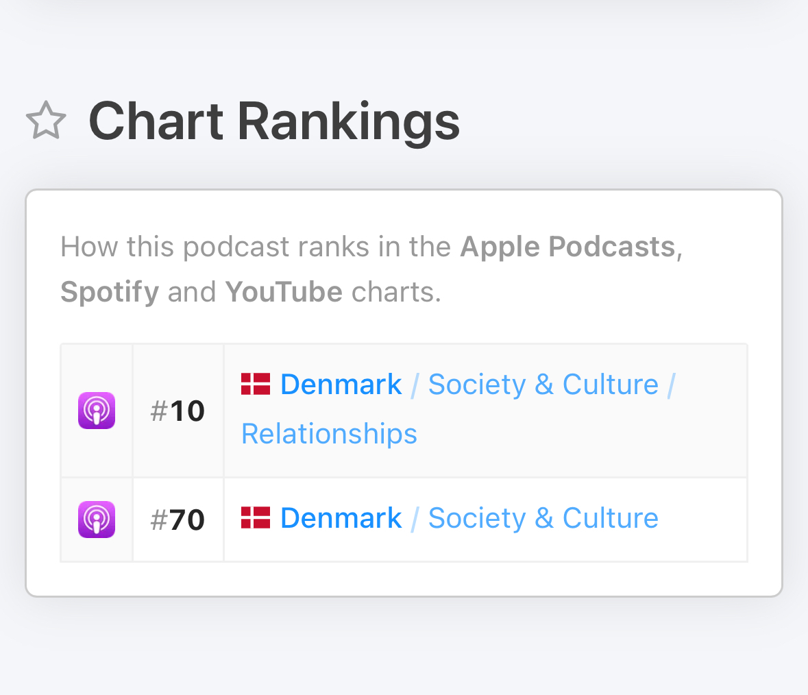 Ranking for podcasten, nummer 10 på Society & Culture: Relationships og top 70 i Society & Culture